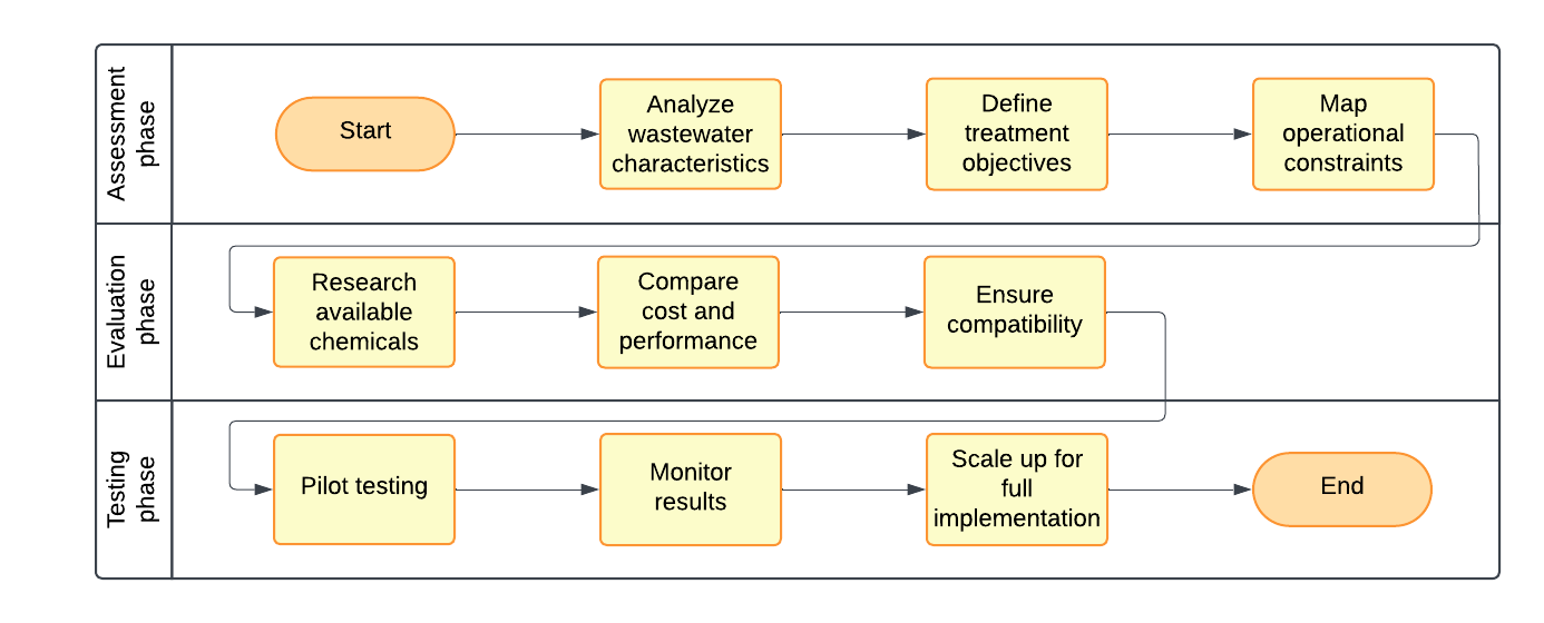 Diagram of assessment